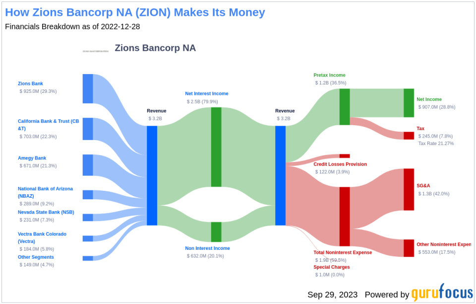 Why Zions Bancorp NA's Stock Skyrocketed 31% in a Quarter: A Deep Dive