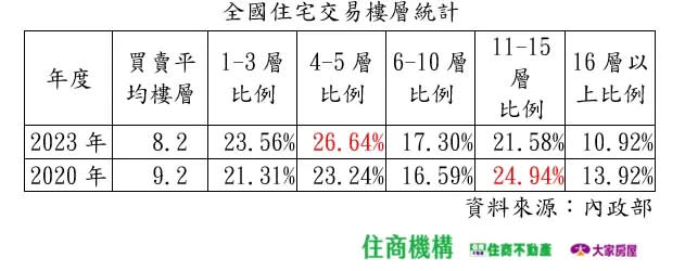 ▲全國住宅交易樓層統計。（圖／住商不動產提供）