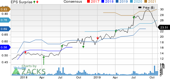 The Simply Good Foods Company Price, Consensus and EPS Surprise