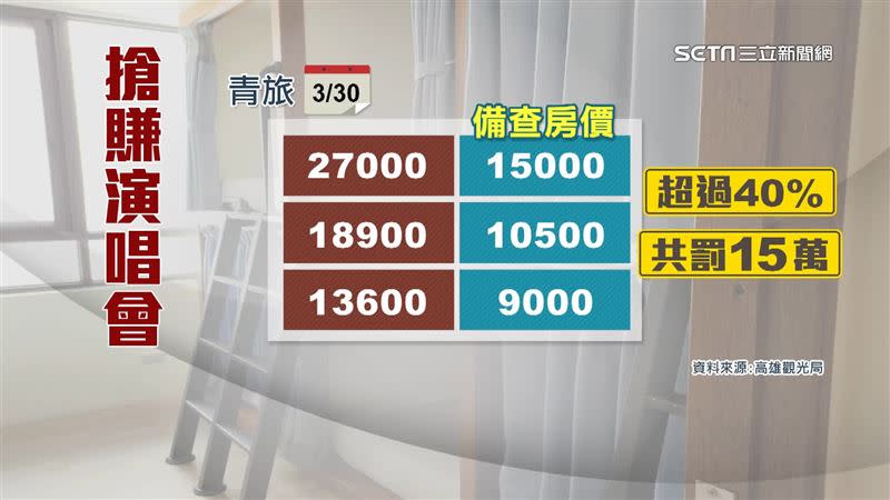 3月30日的房價與備查房價相比，遠遠超過40%。