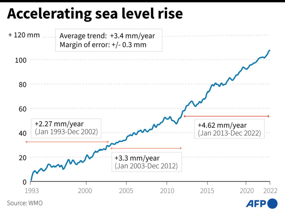 <span>Change in sea levels from 1993 to 2022</span><div><span>Simon MALFATTO</span><span>AFP</span></div>