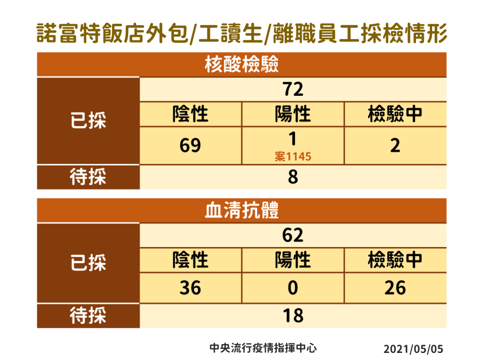 諾富特接觸者(外包 工讀生 離職員工)採檢情形   圖：中央流行疫情指揮中心/提供