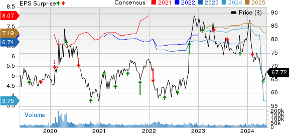 Gilead Sciences, Inc. Price, Consensus and EPS Surprise