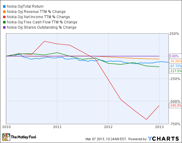 NOK Total Return Price Chart