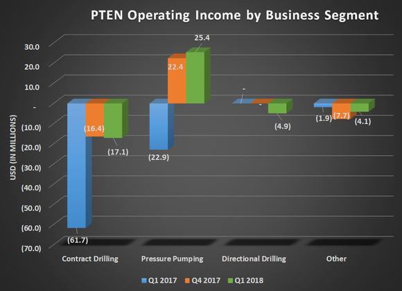 PTEN operating income by business segment for Q1 2017, Q4 2017, and Q1 2018. Shows narrowing loss for contract drilling and a turn to profit for pressure pumping.