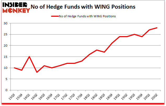 Is WING A Good Stock To Buy?