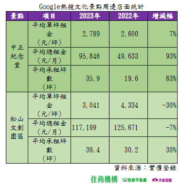 中正紀念堂與松山文創區二大租金比較。圖/住商機構提供