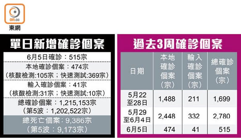 單日新增確診個案、過去3周確診個案