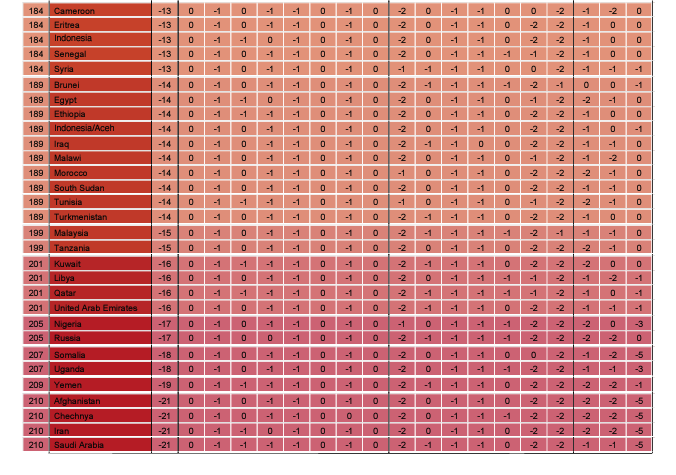 The bottom spots on the Spartacus Gay Travel Index