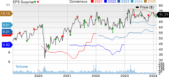 Voya Financial, Inc. Price, Consensus and EPS Surprise