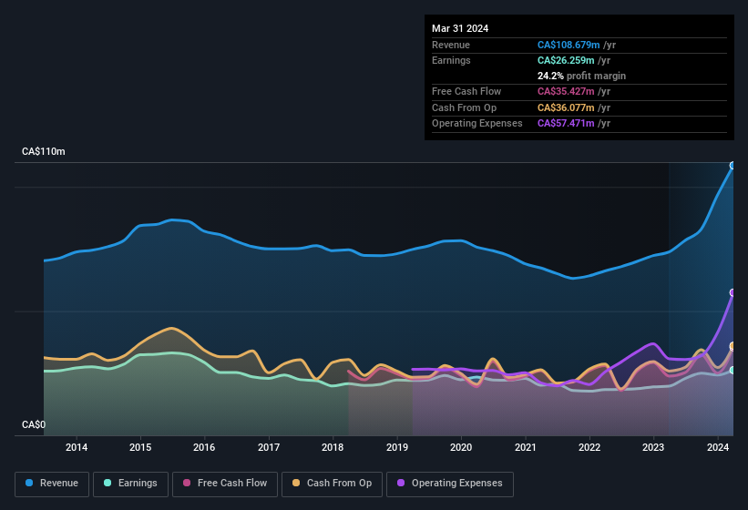 earnings-and-revenue-history