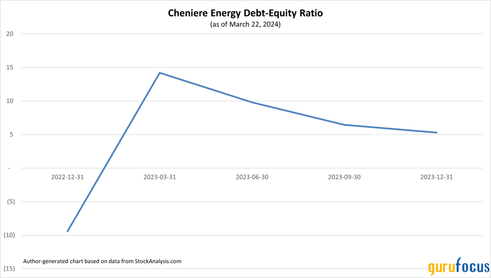 Cheniere Energy May Be of Interest to Optimistic Investors