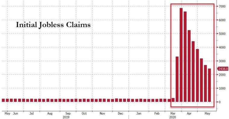 美國初領失葉金人數(圖：Zero Hedge)