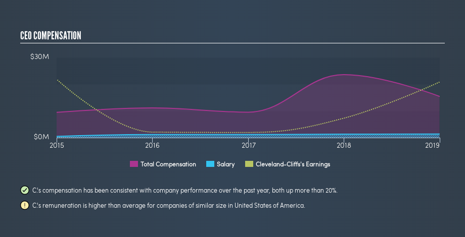 NYSE:CLF CEO Compensation, July 23rd 2019