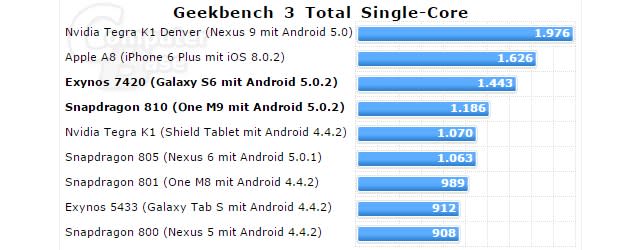 新世代旗艦手機效能對決: Galaxy S6 vs One M9 vs iPhone 6 竟然各有最強之處