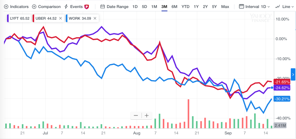 Uber, Lyft, and Slack shares over the past 90 days.