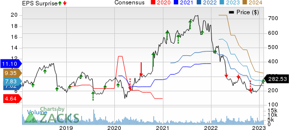 Align Technology, Inc. Price, Consensus and EPS Surprise