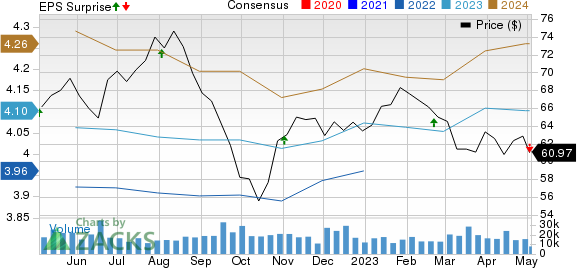 Realty Income Corporation Price, Consensus and EPS Surprise