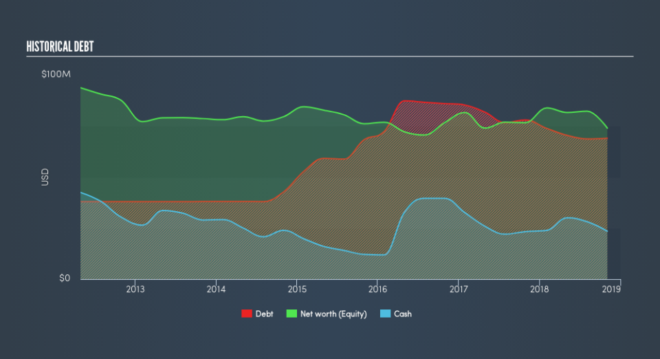 NasdaqGS:EVLV Historical Debt, February 21st 2019