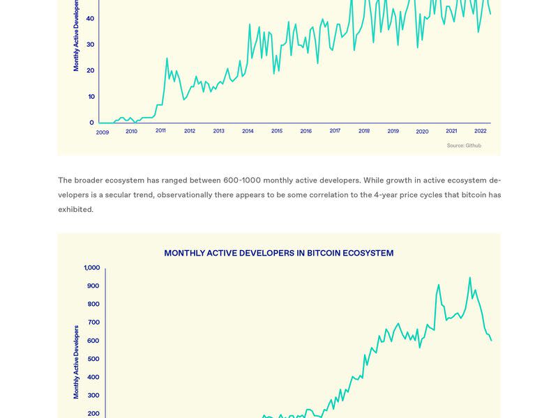 Monthly Active Developers in Core Protocol and Bitcoin (NYDIG)