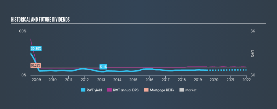 NYSE:RWT Historical Dividend Yield, July 15th 2019