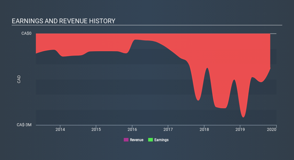 TSXV:JAX Income Statement, February 26th 2020