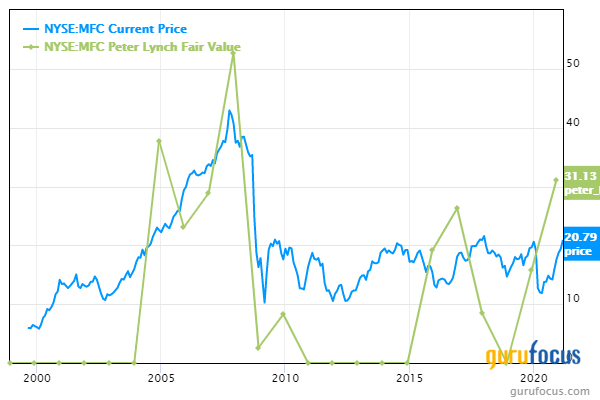 5 Undervalued Stocks Below the Peter Lynch Value