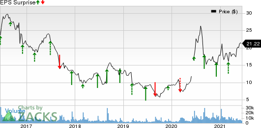 Smith & Wesson Brands, Inc. Price and EPS Surprise