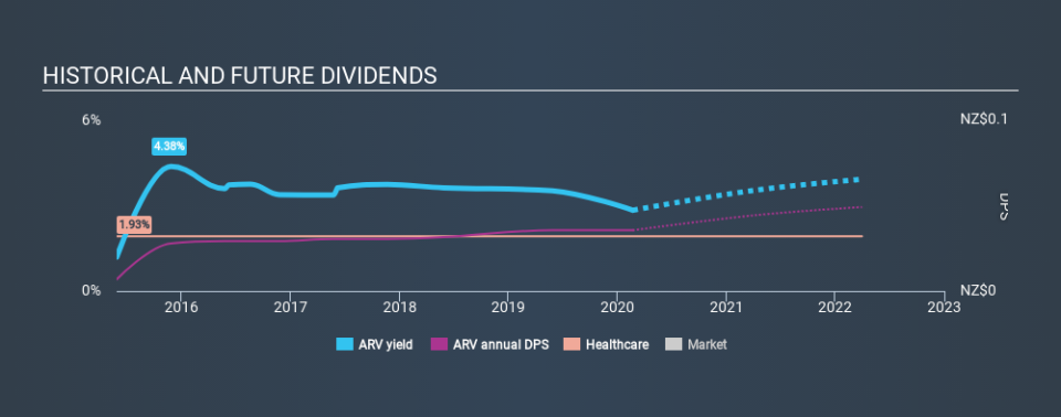 NZSE:ARV Historical Dividend Yield, February 21st 2020