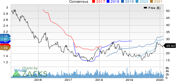 Buckle, Inc. (The) Price and Consensus