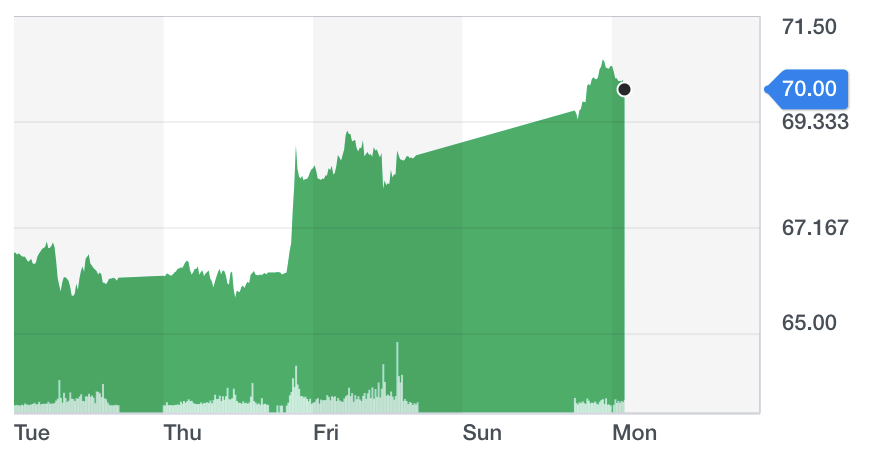 Chart: Yahoo Finance