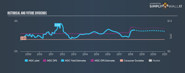 NYSE:MDC Historical Dividend Yield Apr 23rd 18