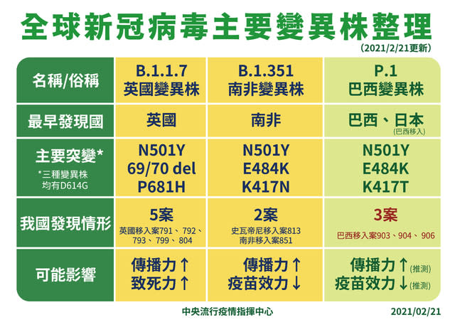 全球新冠病毒主要變異株整理_工作區域