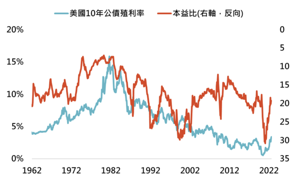 資料來源：Bloomberg，「鉅亨買基金」整理，資料期間為1962/1-2022/8。此資料僅為歷史數據模擬回測，不為未來投資獲利之保證，在不同指數走勢、比重與期間下，可能得到不同數據結果。投資人因不同時間進場，將有不同之投資績效，過去之績效亦不代表未來績效之保證。