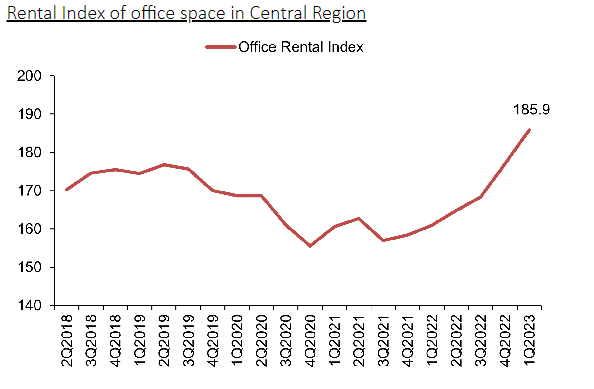 Source: URA Q12023 Resale Estate Statistics