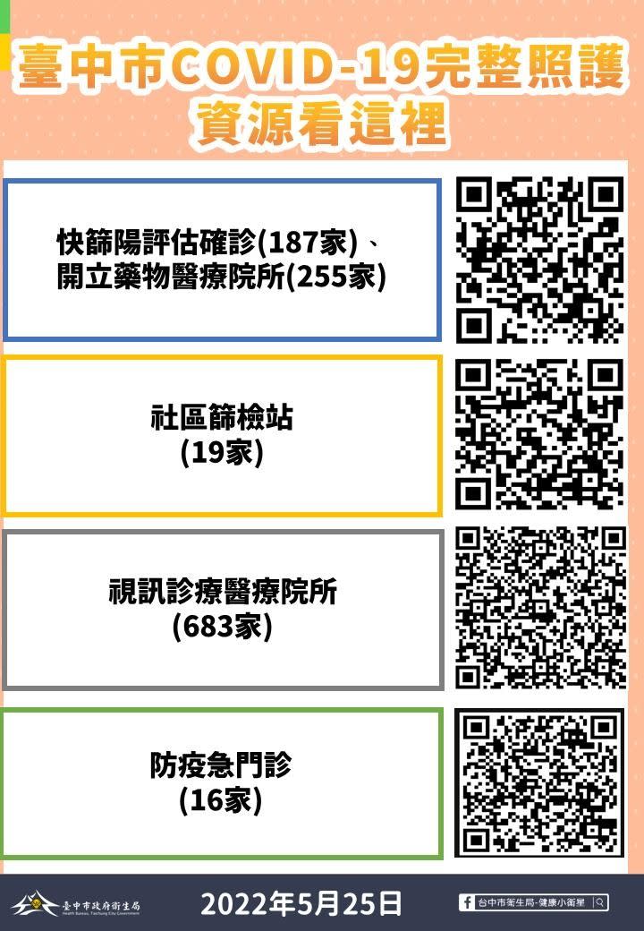 ▲台中市自行快篩陽的民眾可掃QRcord，了解哪些地點可以就近確認看診拿藥。（圖／台中市政府提供，2022.05.26）