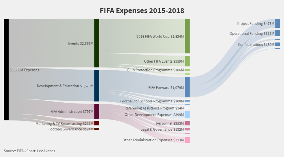 FIFA Expenses