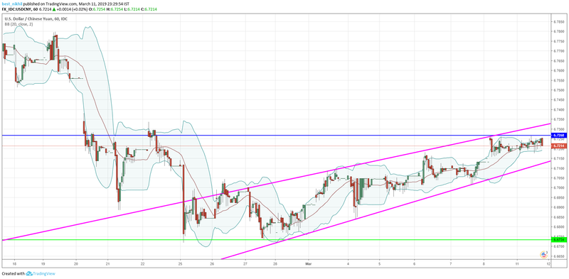 60 Min USDCNY Chart 11 March 2019