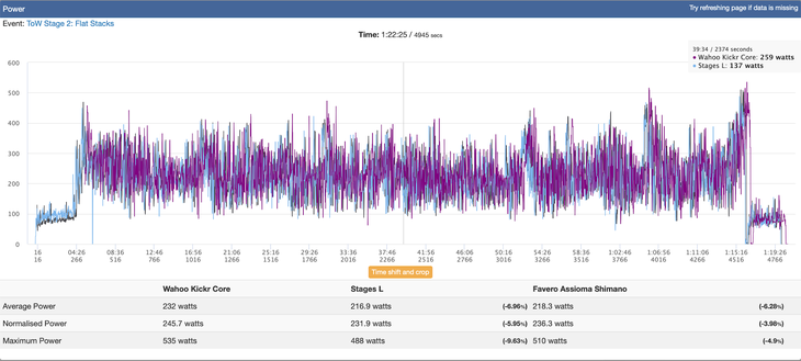 Response times to changes in power output differ between the Wahoo Kickr Core, Assioma Shi, and Stages L.