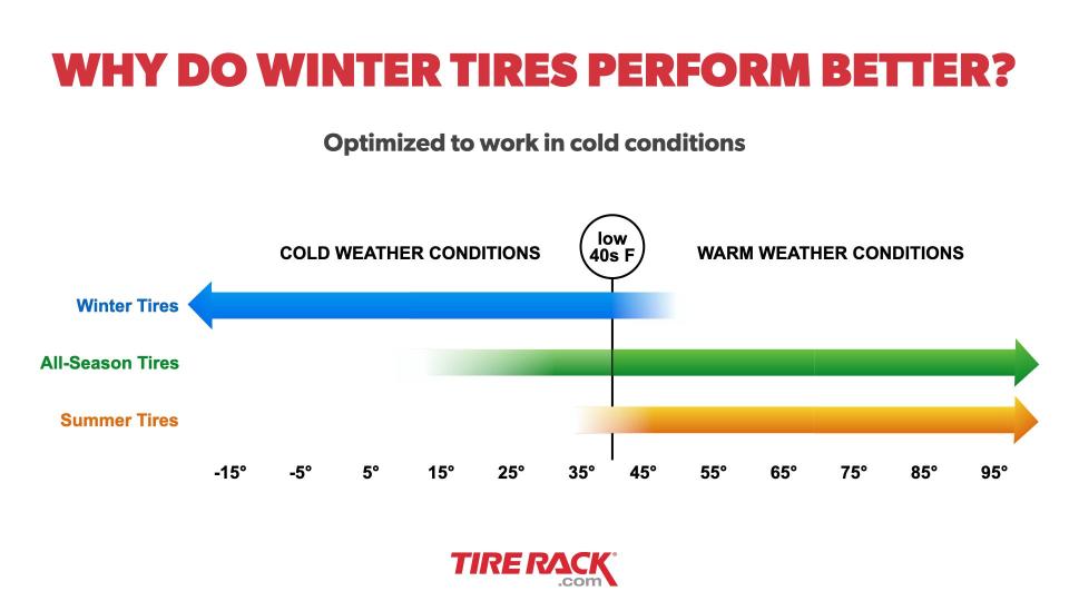 'All-season' and summer tires' grip decline in the cold temperatures where winter tires excel.