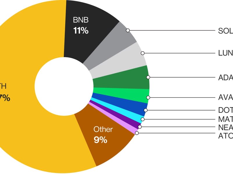 Source: CoinDesk Indices. May. 13, 2022. Market capitalization data is based on 4/30/2022