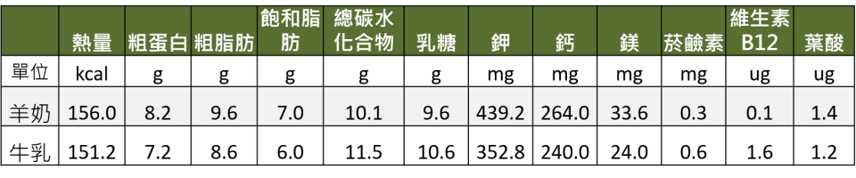 羊奶及牛乳的營養成分分析，資料為每杯 (240 ml) 之營養成分 資料來源：食品營養成分資料庫