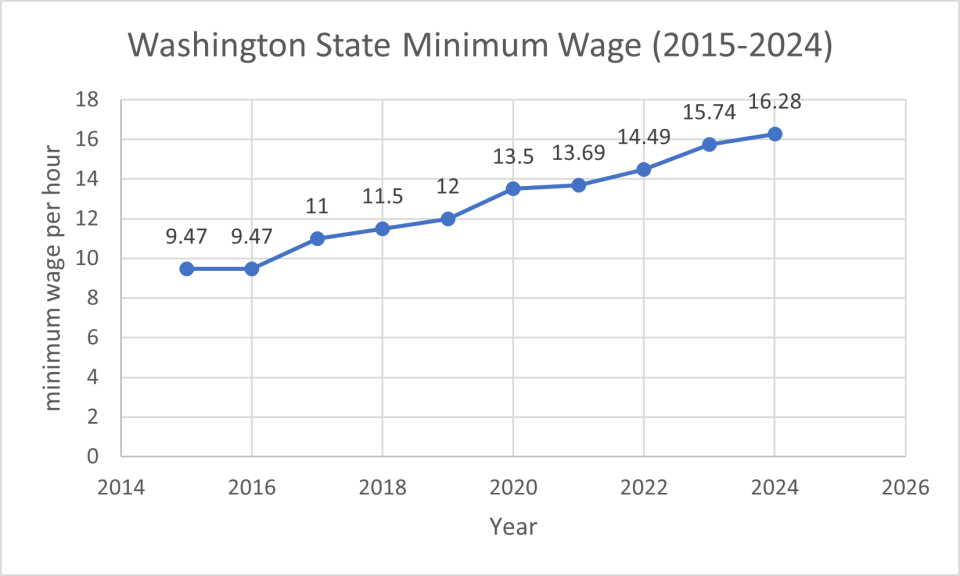Washington State's minimum wage from 2015 to 2024.