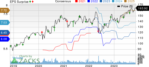 Walmart Inc. Price, Consensus and EPS Surprise