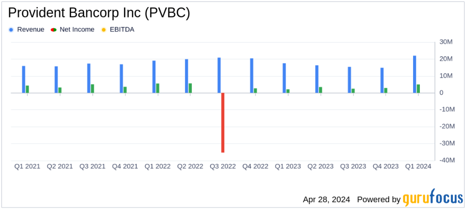 Provident Bancorp Inc (PVBC) Surpasses Analyst Earnings Projections in Q1 2024