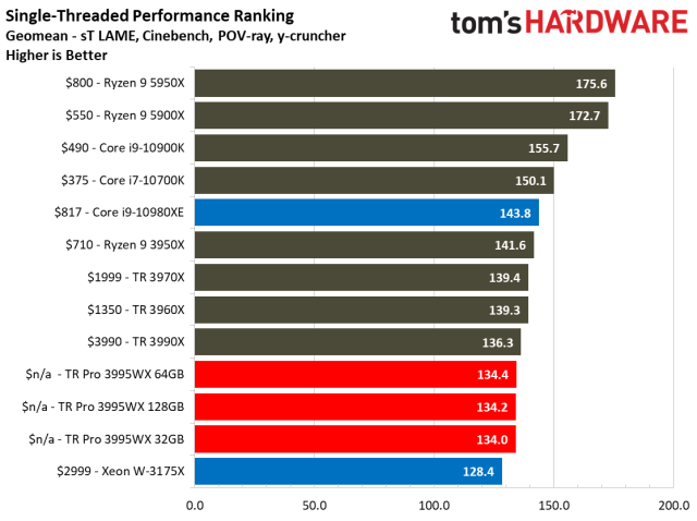 AMD Threadripper Pro 3995WX Review: Ripping With 8 Memory Channels