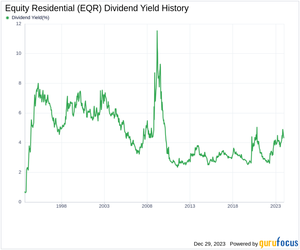 Equity Residential's Dividend Analysis