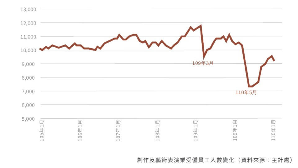 疫情衝擊藝文產業人才流失達1/4　藝創工會：政府補助難解長期困境【圖 / 菱傳媒】