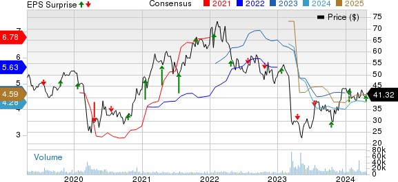 Zions Bancorporation, N.A. Price, Consensus and EPS Surprise