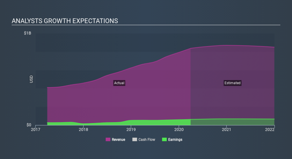 NasdaqCM:GRBK Past and Future Earnings May 14th 2020